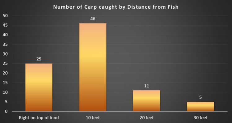 Like golf, carp-on-the-fly often comes down to the short game.